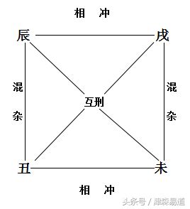 辰戌丑未 四庫|陈红平：四墓库详解开库钥匙